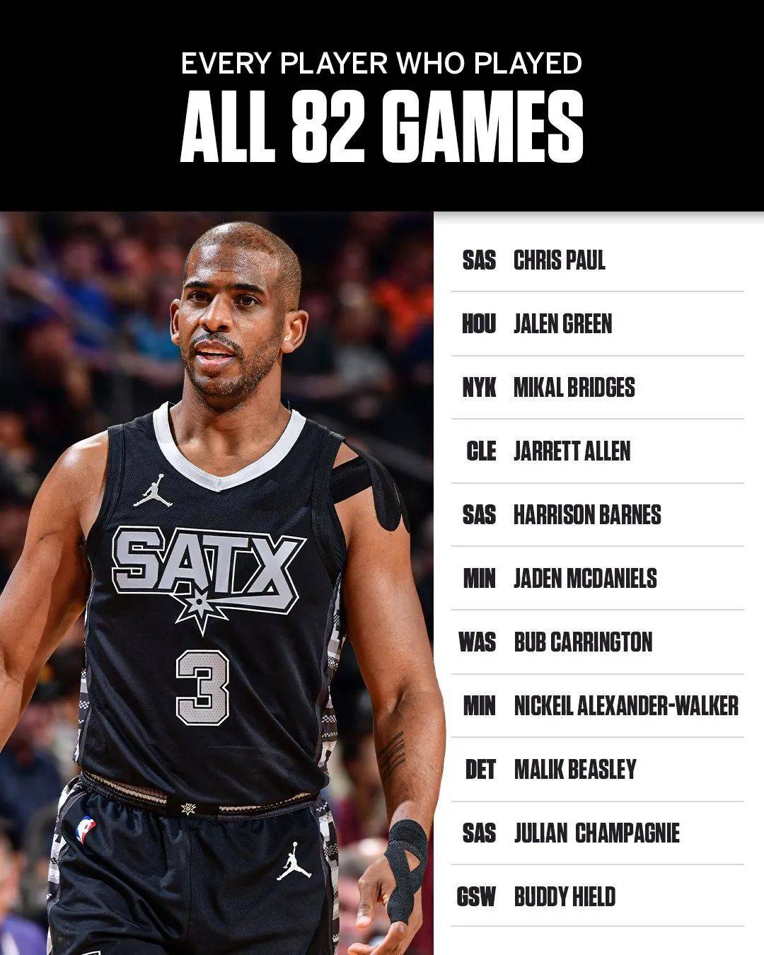 克里斯保罗破纪录场均助攻达到次